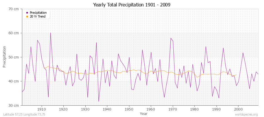 Yearly Total Precipitation 1901 - 2009 (Metric) Latitude 57.25 Longitude 73.75
