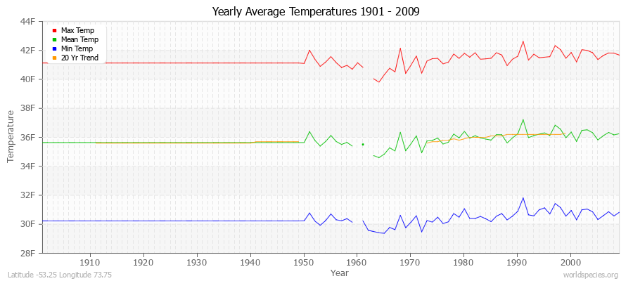 Yearly Average Temperatures 2010 - 2009 (English) Latitude -53.25 Longitude 73.75