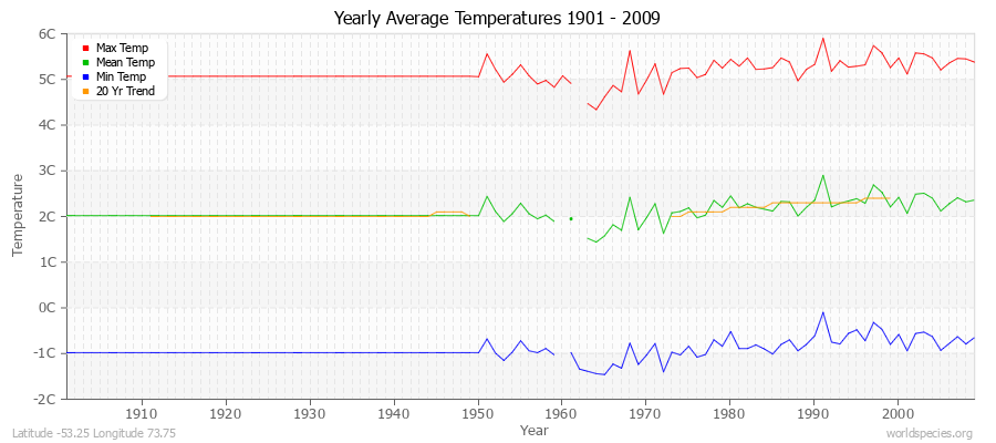 Yearly Average Temperatures 2010 - 2009 (Metric) Latitude -53.25 Longitude 73.75