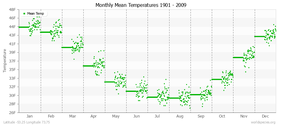 Monthly Mean Temperatures 1901 - 2009 (English) Latitude -53.25 Longitude 73.75