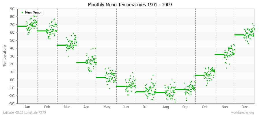 Monthly Mean Temperatures 1901 - 2009 (Metric) Latitude -53.25 Longitude 73.75