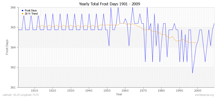 Yearly Total Frost Days 1901 - 2009 Latitude -53.25 Longitude 73.75