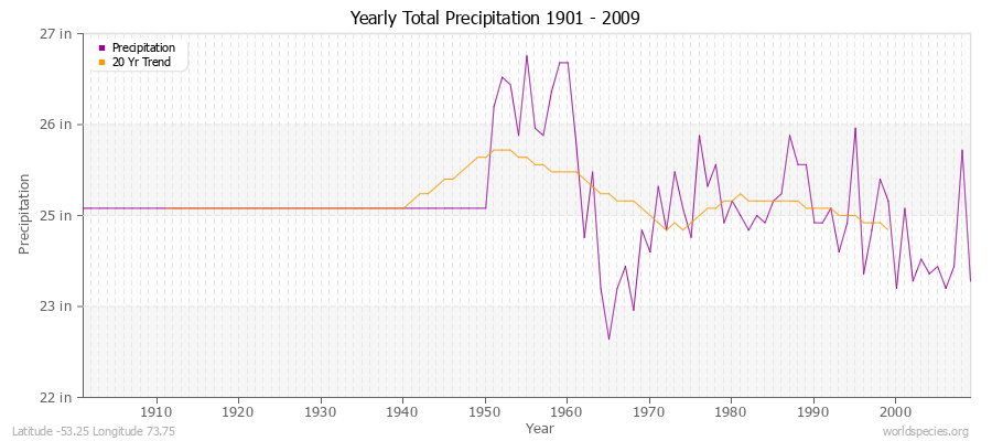 Yearly Total Precipitation 1901 - 2009 (English) Latitude -53.25 Longitude 73.75
