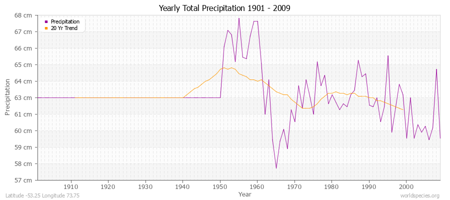Yearly Total Precipitation 1901 - 2009 (Metric) Latitude -53.25 Longitude 73.75