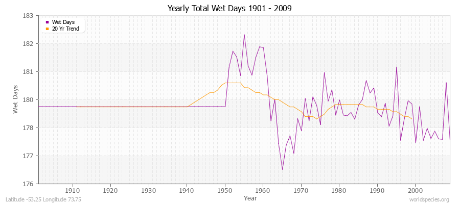 Yearly Total Wet Days 1901 - 2009 Latitude -53.25 Longitude 73.75