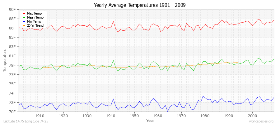 Yearly Average Temperatures 2010 - 2009 (English) Latitude 14.75 Longitude 74.25