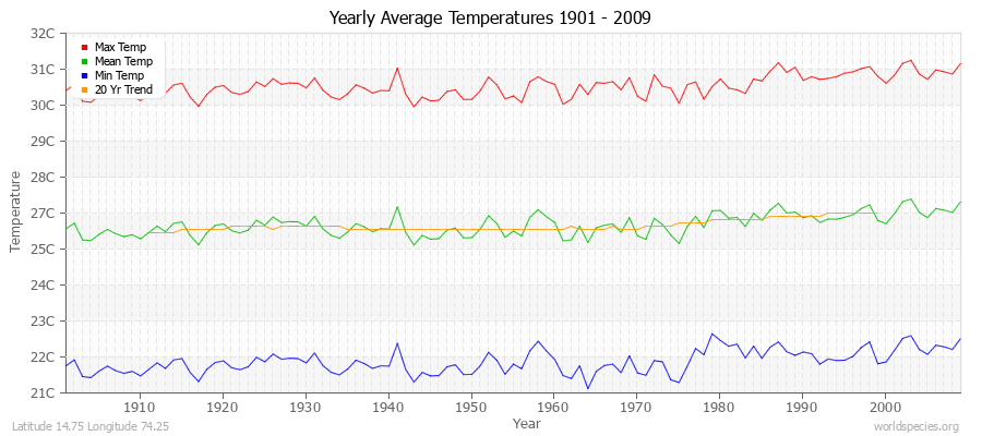 Yearly Average Temperatures 2010 - 2009 (Metric) Latitude 14.75 Longitude 74.25