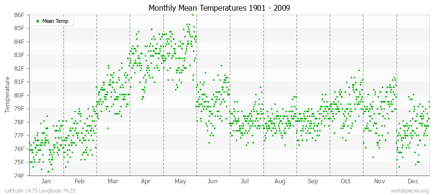 Monthly Mean Temperatures 1901 - 2009 (English) Latitude 14.75 Longitude 74.25