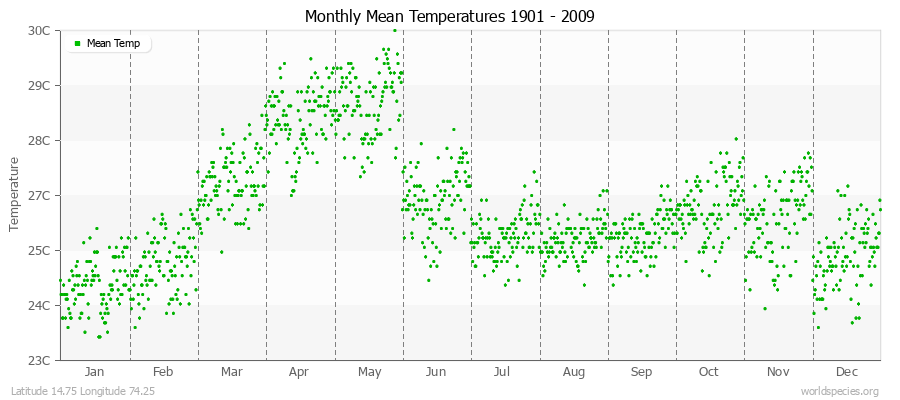 Monthly Mean Temperatures 1901 - 2009 (Metric) Latitude 14.75 Longitude 74.25