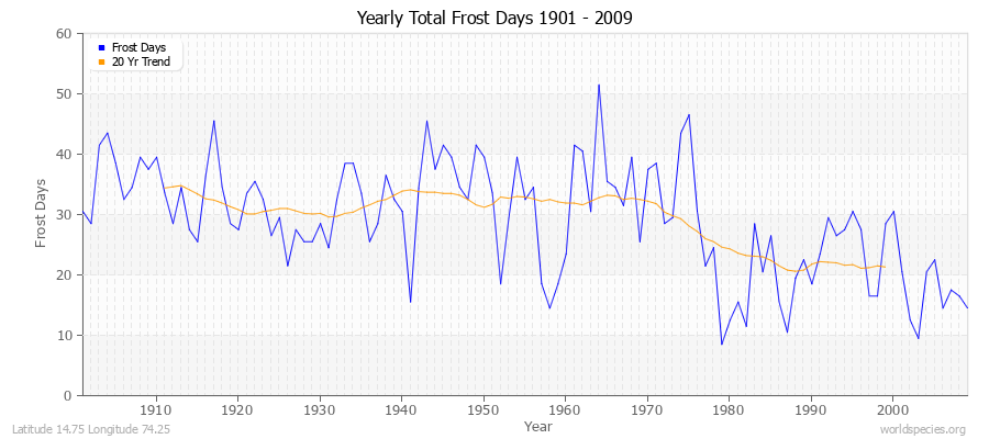 Yearly Total Frost Days 1901 - 2009 Latitude 14.75 Longitude 74.25