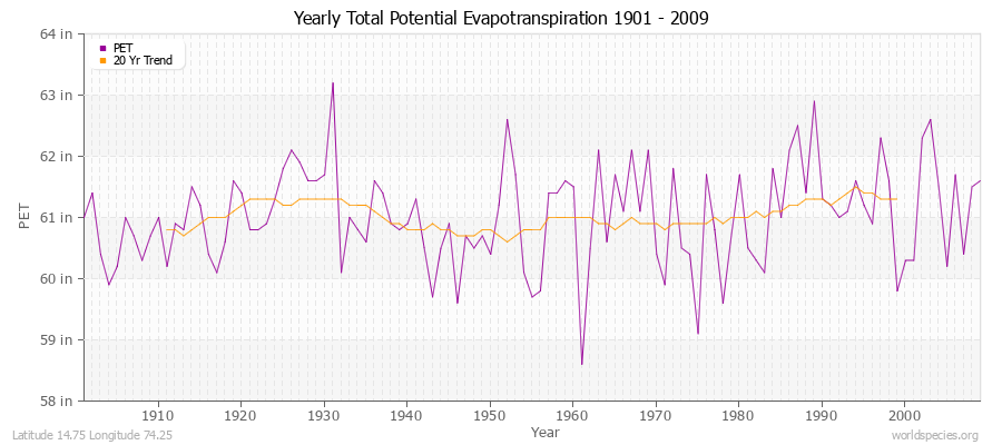 Yearly Total Potential Evapotranspiration 1901 - 2009 (English) Latitude 14.75 Longitude 74.25