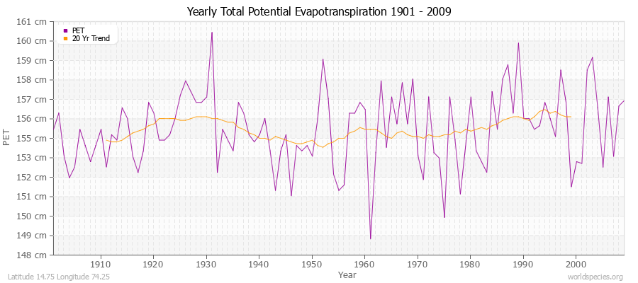 Yearly Total Potential Evapotranspiration 1901 - 2009 (Metric) Latitude 14.75 Longitude 74.25