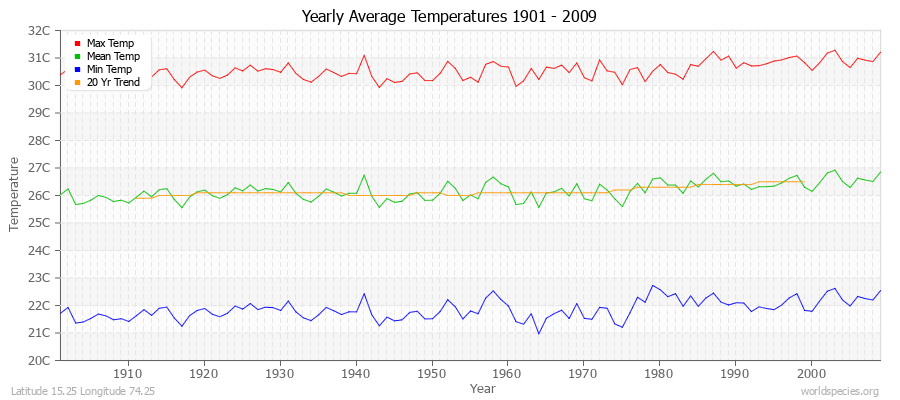 Yearly Average Temperatures 2010 - 2009 (Metric) Latitude 15.25 Longitude 74.25