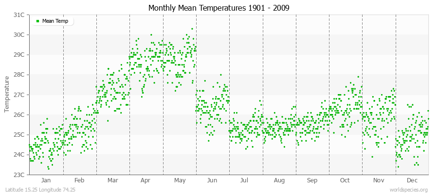 Monthly Mean Temperatures 1901 - 2009 (Metric) Latitude 15.25 Longitude 74.25