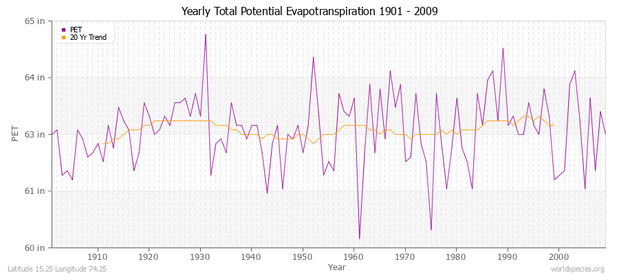 Yearly Total Potential Evapotranspiration 1901 - 2009 (English) Latitude 15.25 Longitude 74.25