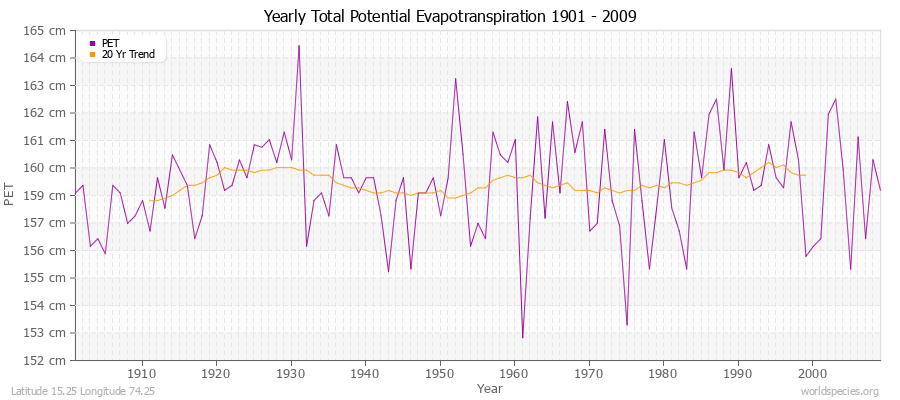 Yearly Total Potential Evapotranspiration 1901 - 2009 (Metric) Latitude 15.25 Longitude 74.25