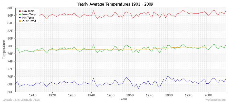 Yearly Average Temperatures 2010 - 2009 (English) Latitude 15.75 Longitude 74.25