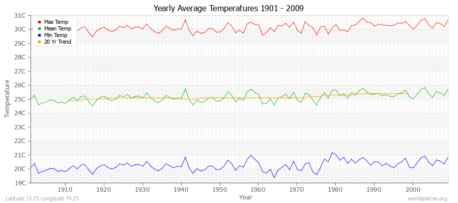 Yearly Average Temperatures 2010 - 2009 (Metric) Latitude 15.75 Longitude 74.25
