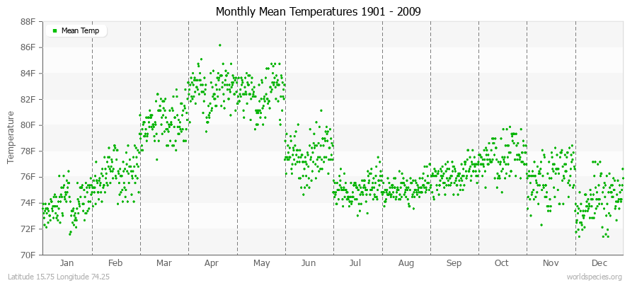 Monthly Mean Temperatures 1901 - 2009 (English) Latitude 15.75 Longitude 74.25