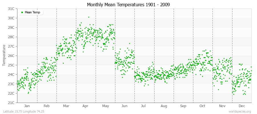 Monthly Mean Temperatures 1901 - 2009 (Metric) Latitude 15.75 Longitude 74.25