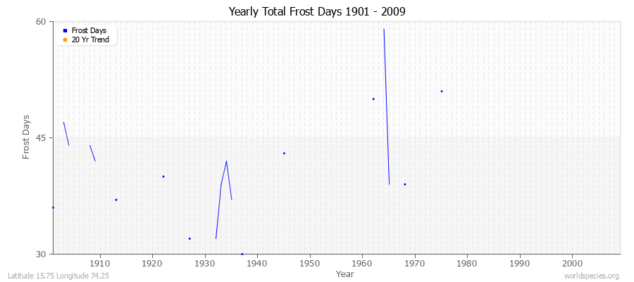Yearly Total Frost Days 1901 - 2009 Latitude 15.75 Longitude 74.25