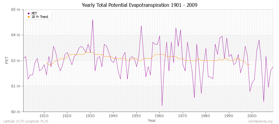 Yearly Total Potential Evapotranspiration 1901 - 2009 (English) Latitude 15.75 Longitude 74.25