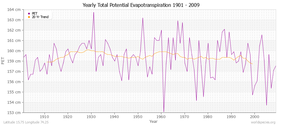 Yearly Total Potential Evapotranspiration 1901 - 2009 (Metric) Latitude 15.75 Longitude 74.25