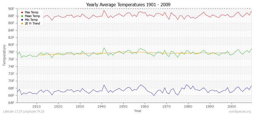 Yearly Average Temperatures 2010 - 2009 (English) Latitude 17.25 Longitude 74.25