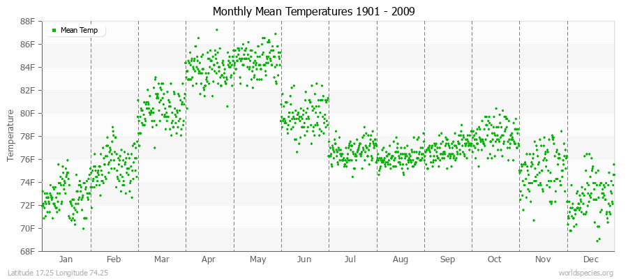 Monthly Mean Temperatures 1901 - 2009 (English) Latitude 17.25 Longitude 74.25