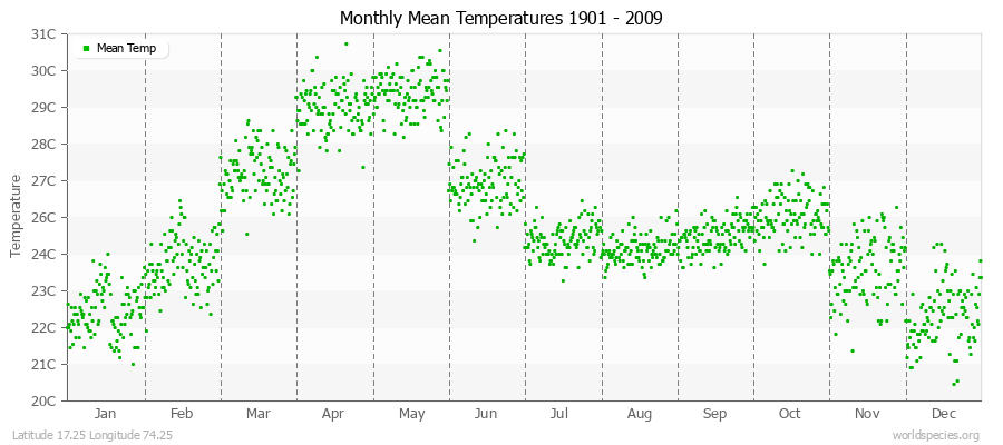 Monthly Mean Temperatures 1901 - 2009 (Metric) Latitude 17.25 Longitude 74.25