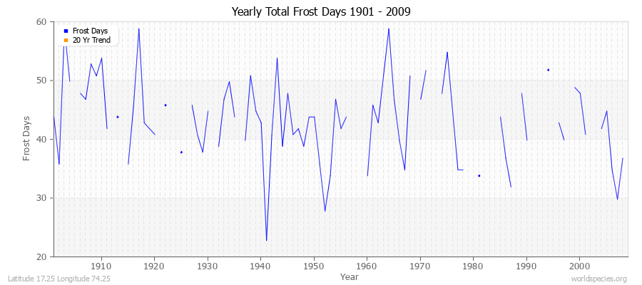 Yearly Total Frost Days 1901 - 2009 Latitude 17.25 Longitude 74.25
