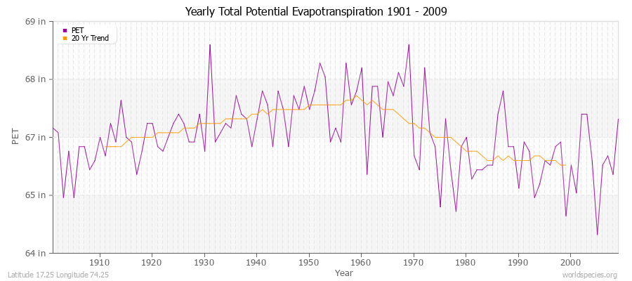 Yearly Total Potential Evapotranspiration 1901 - 2009 (English) Latitude 17.25 Longitude 74.25