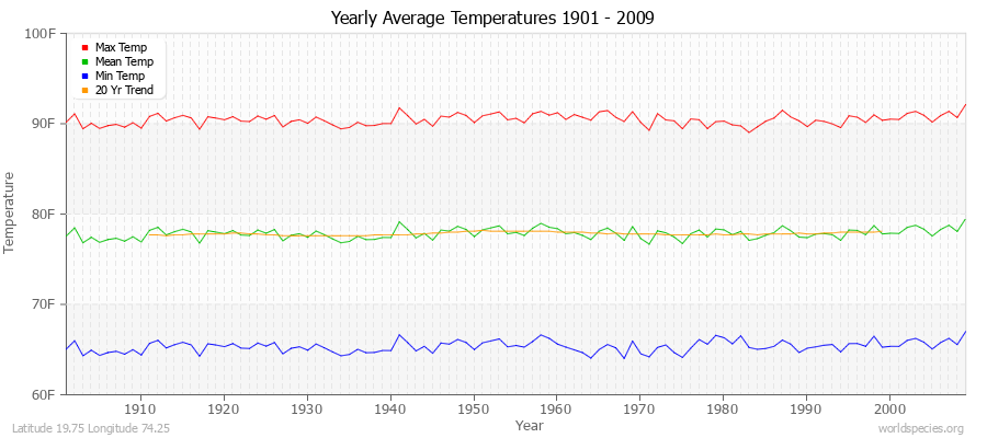 Yearly Average Temperatures 2010 - 2009 (English) Latitude 19.75 Longitude 74.25