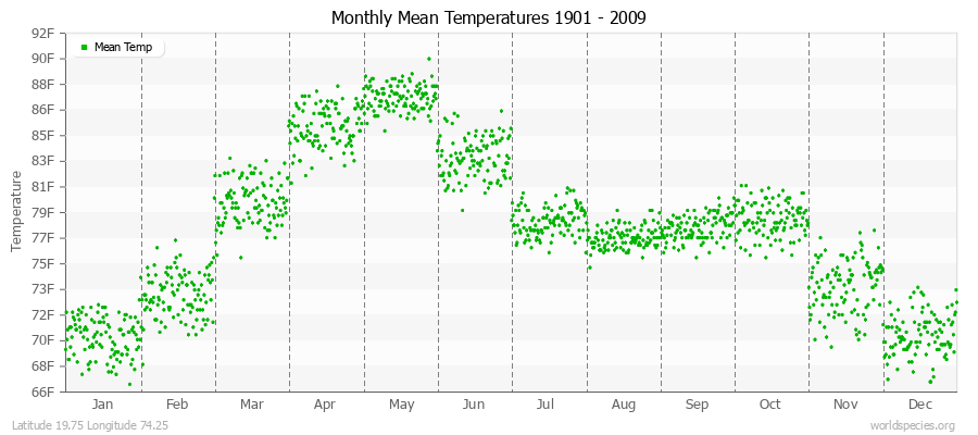 Monthly Mean Temperatures 1901 - 2009 (English) Latitude 19.75 Longitude 74.25