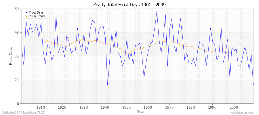 Yearly Total Frost Days 1901 - 2009 Latitude 19.75 Longitude 74.25