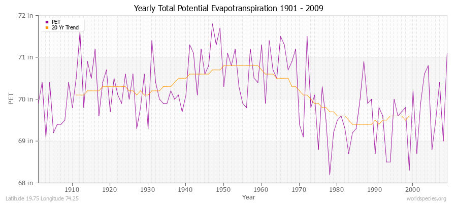 Yearly Total Potential Evapotranspiration 1901 - 2009 (English) Latitude 19.75 Longitude 74.25