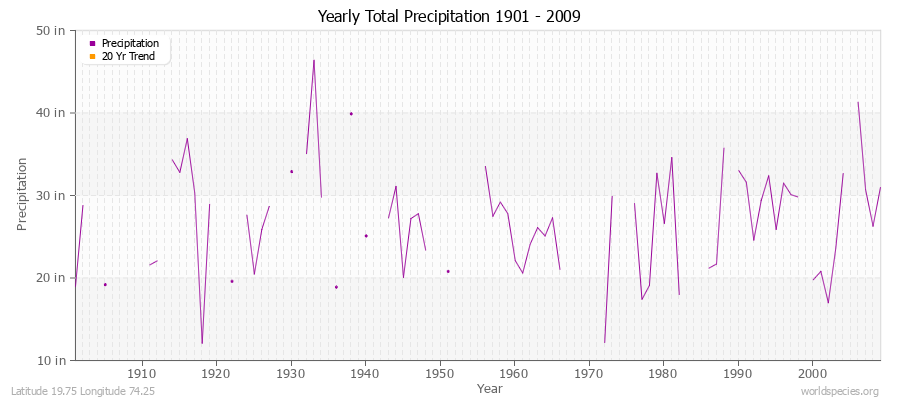 Yearly Total Precipitation 1901 - 2009 (English) Latitude 19.75 Longitude 74.25