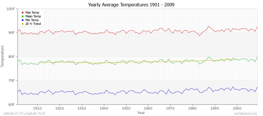 Yearly Average Temperatures 2010 - 2009 (English) Latitude 21.75 Longitude 74.25