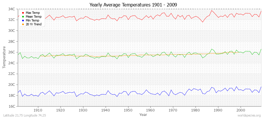 Yearly Average Temperatures 2010 - 2009 (Metric) Latitude 21.75 Longitude 74.25