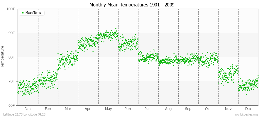 Monthly Mean Temperatures 1901 - 2009 (English) Latitude 21.75 Longitude 74.25