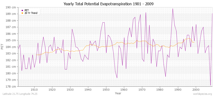 Yearly Total Potential Evapotranspiration 1901 - 2009 (Metric) Latitude 21.75 Longitude 74.25