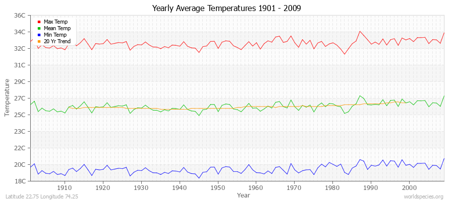 Yearly Average Temperatures 2010 - 2009 (Metric) Latitude 22.75 Longitude 74.25