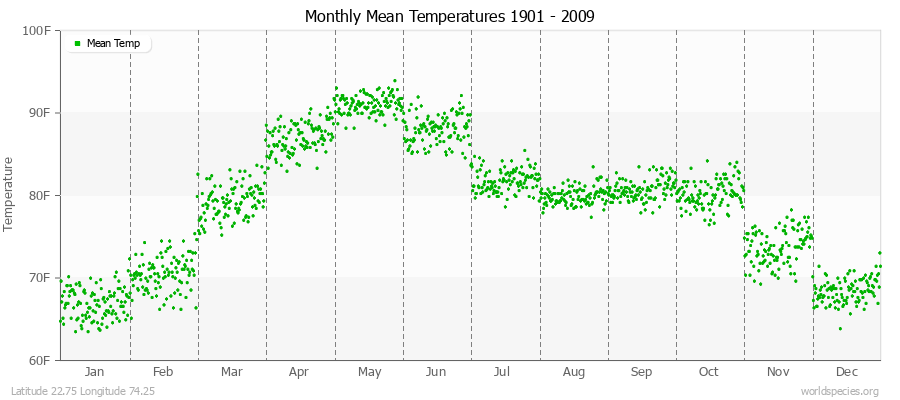 Monthly Mean Temperatures 1901 - 2009 (English) Latitude 22.75 Longitude 74.25