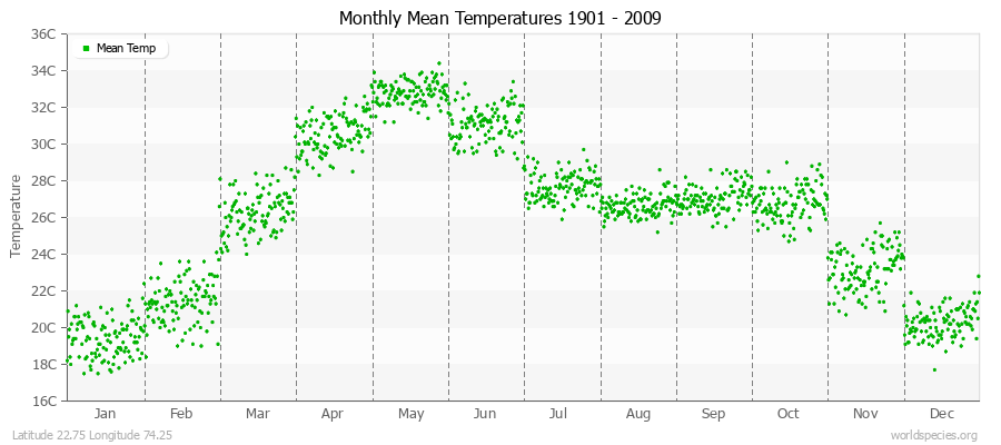 Monthly Mean Temperatures 1901 - 2009 (Metric) Latitude 22.75 Longitude 74.25