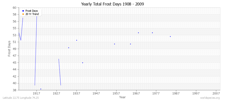 Yearly Total Frost Days 1908 - 2009 Latitude 22.75 Longitude 74.25