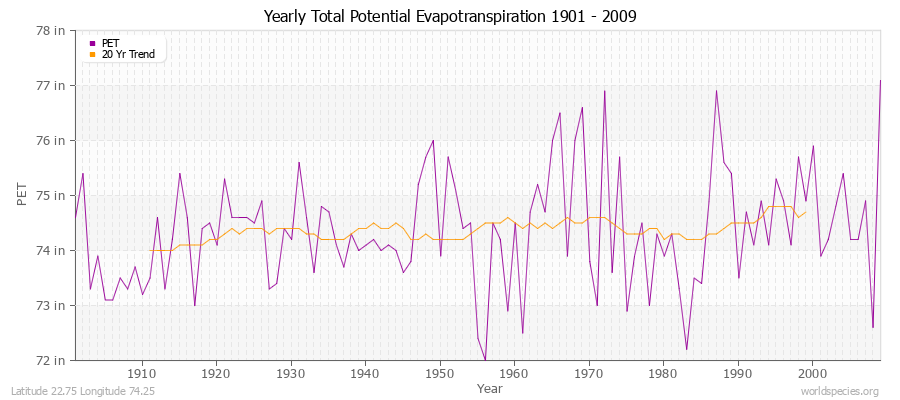 Yearly Total Potential Evapotranspiration 1901 - 2009 (English) Latitude 22.75 Longitude 74.25