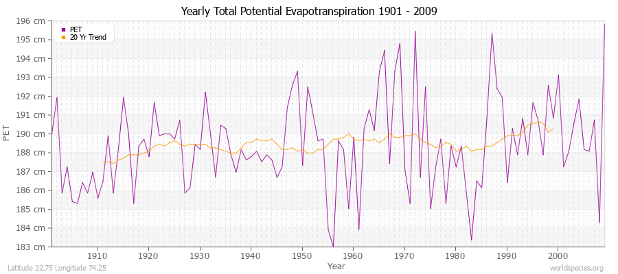 Yearly Total Potential Evapotranspiration 1901 - 2009 (Metric) Latitude 22.75 Longitude 74.25