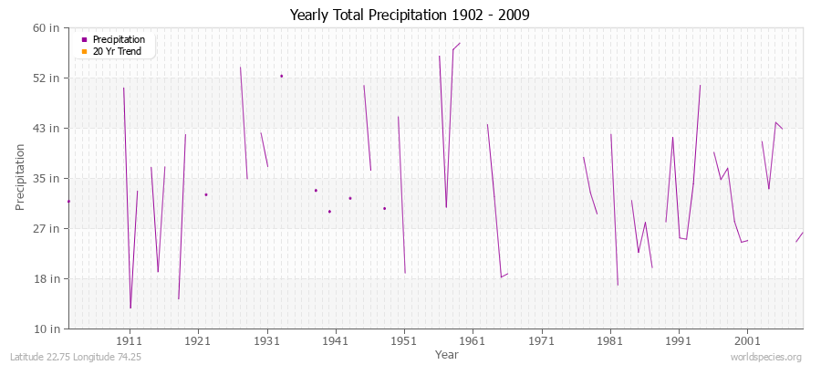 Yearly Total Precipitation 1902 - 2009 (English) Latitude 22.75 Longitude 74.25