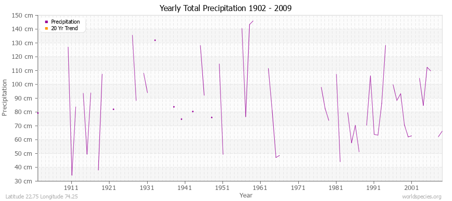 Yearly Total Precipitation 1902 - 2009 (Metric) Latitude 22.75 Longitude 74.25