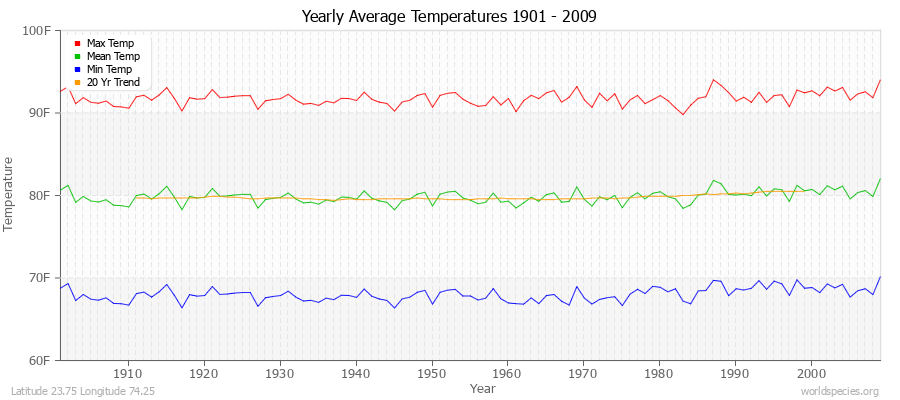 Yearly Average Temperatures 2010 - 2009 (English) Latitude 23.75 Longitude 74.25